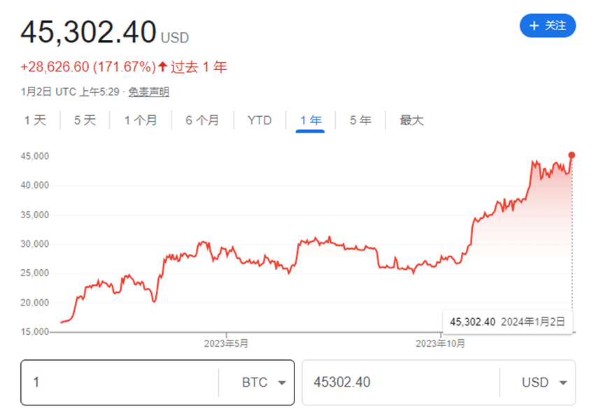 新年伊始就买上新高点<strong></p>
<p>买比特币</strong>！比特币ETF上市在即点燃乐观情绪
