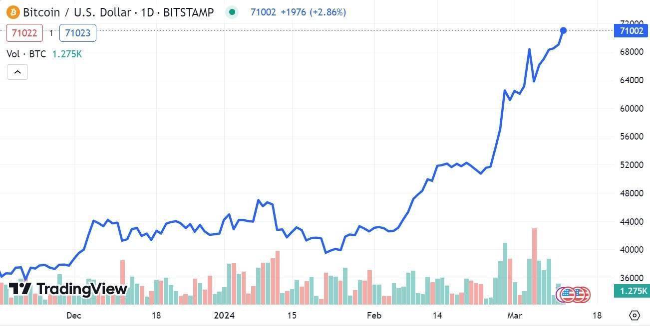 比特币突破7.1万美元！加密货币狂潮席卷韩国<strong></p>
<p>加密货币交易平台</strong>，加密货币交易量超过股市