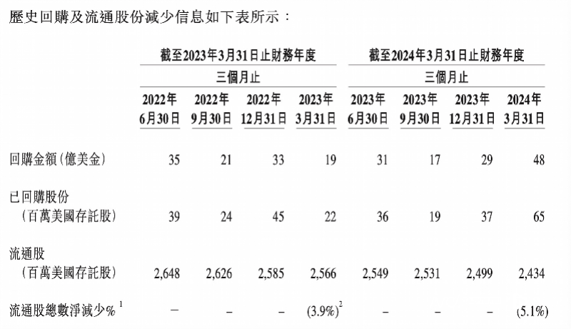 一年投入近千亿人民币<strong></p>
<p>币币网交易平台下载</strong>，阿里成回购力度最大中国互联网公司