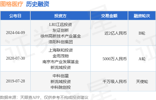 图格医疗完成B轮融资<strong></p>
<p>币图交易平台</strong>，融资额近2亿人民币，投资方为LRI江远投资、东证创新等