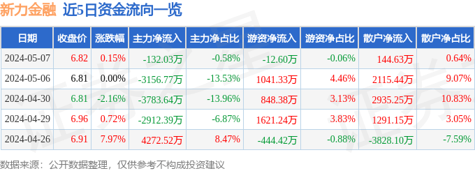 股票行情快报：新力金融（600318）5月7日主力资金净卖出132.03万元