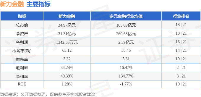 股票行情快报：新力金融（600318）5月7日主力资金净卖出132.03万元