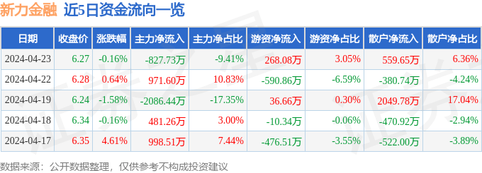 股票行情快报：新力金融（600318）4月23日主力资金净卖出827.73万元