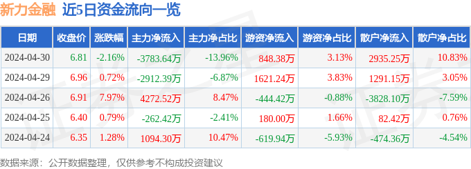 股票行情快报：新力金融（600318）4月30日主力资金净卖出3783.64万元
