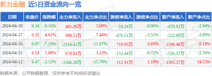 股票行情快报：新力金融（600318）4月18日主力资金净买入481.26万元