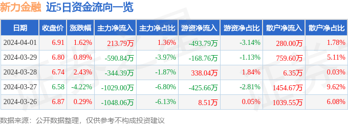 股票行情快报：新力金融（600318）4月1日主力资金净买入213.79万元