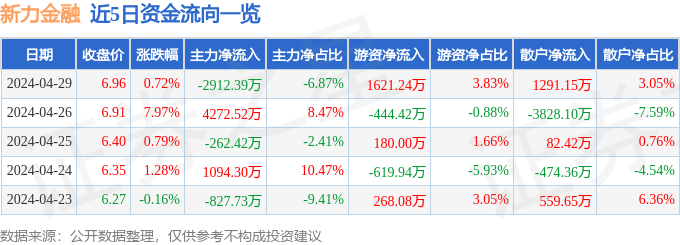 股票行情快报：新力金融（600318）4月29日主力资金净卖出2912.39万元
