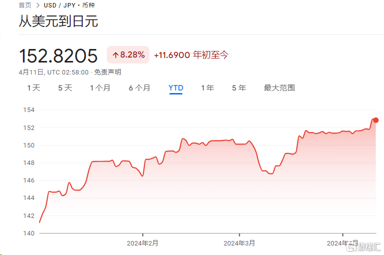 全球利率恐慌来袭！美国6月降息梦碎<strong></p>
<p>日元降息</strong>，日元“渡劫”跌破153