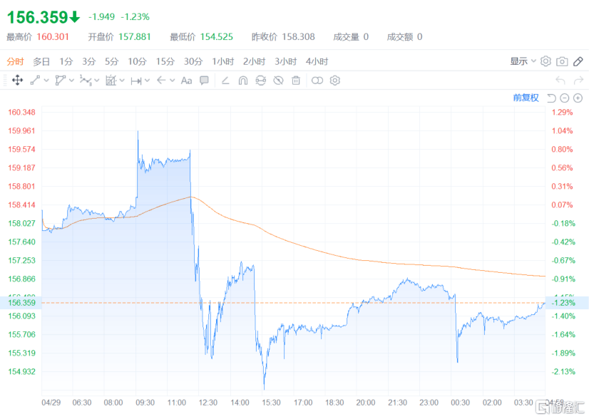 日元上演“过山车”行情<strong></p>
<p>日元行情</strong>，日本央行进场了？当局回应......