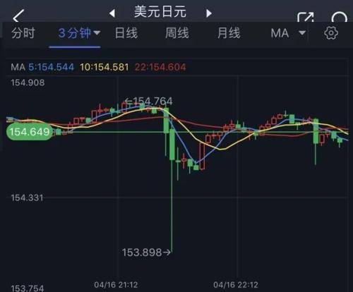 令人震惊<strong></p>
<p>日元行情</strong>！美元/日元周二现“闪崩”行情 日元几分钟暴涨逾85点 究竟怎么回事？