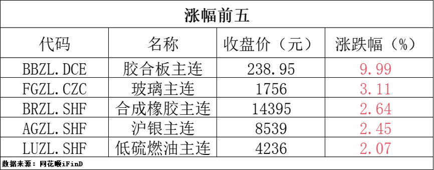 期货早报｜本轮国内成品油价不作调整；上期所将调整螺纹钢期货等品种合约交易手续费