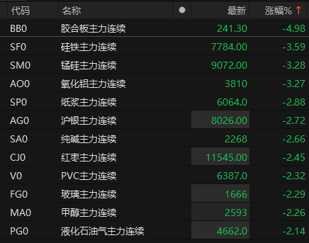 集运指数（欧线）主力合约早盘逆势涨超2%