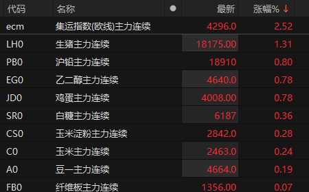 集运指数（欧线）主力合约早盘逆势涨超2%