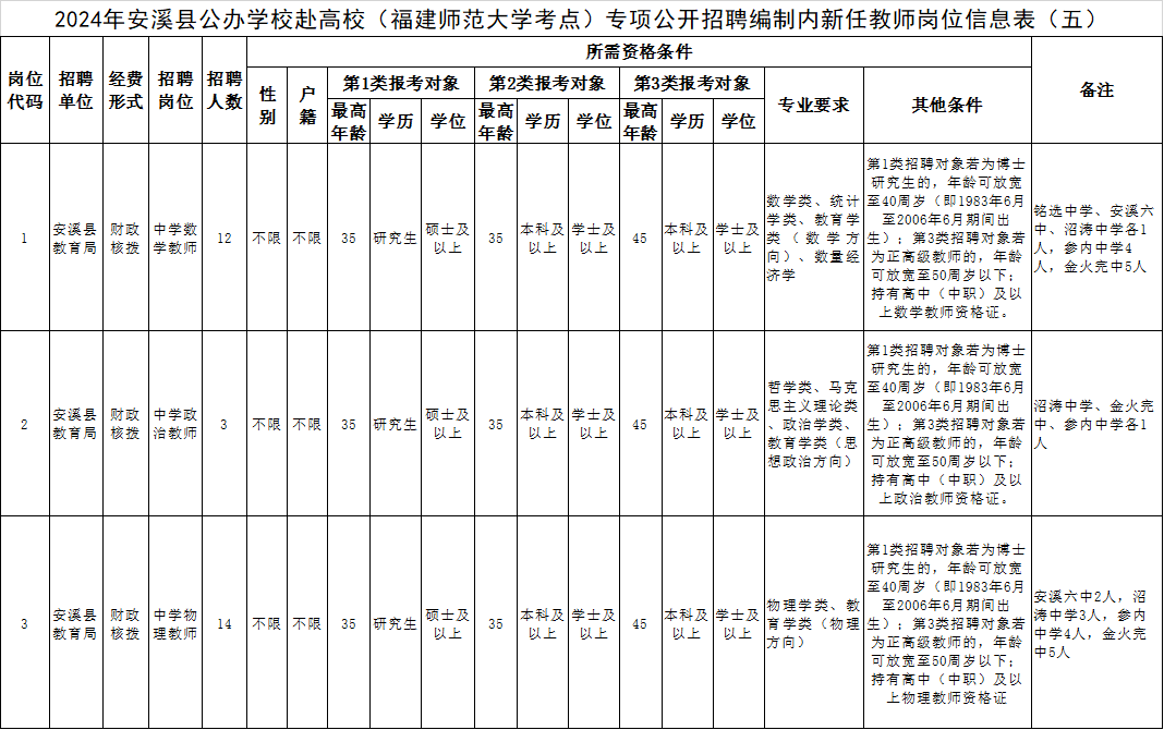 福建一批事业单位正在招聘