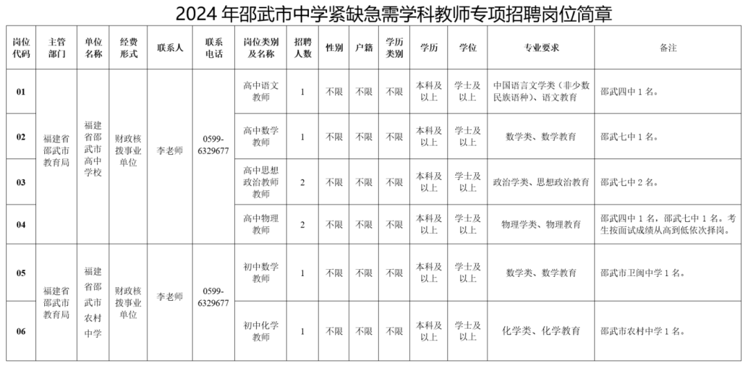 福建一批事业单位正在招聘