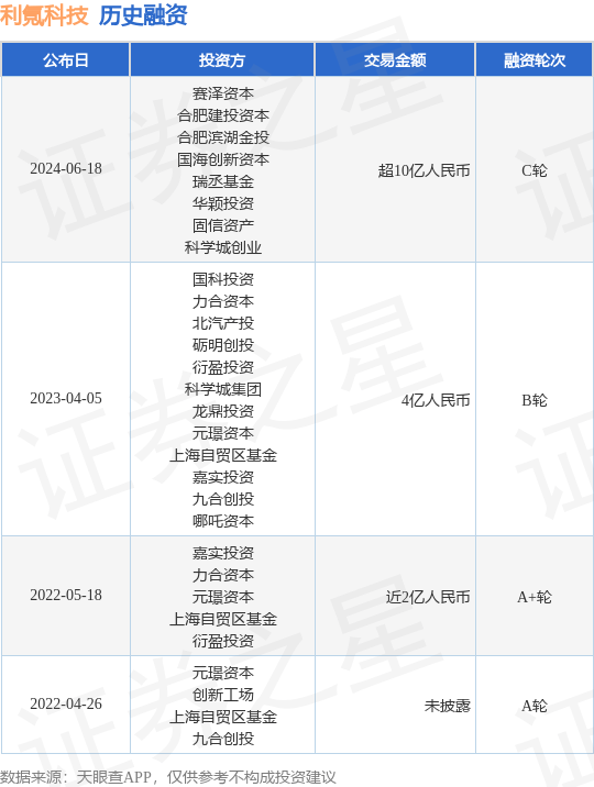 利氪科技公布C轮融资<strong></p>
<p>bac币</strong>，融资额超10亿人民币，投资方为赛泽资本、合肥建投资本等