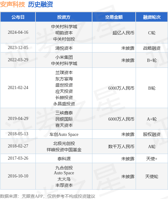 安声科技完成C轮融资<strong></p>
<p>bac币</strong>，融资额超亿人民币，投资方为中关村科学城、明韵资本等
