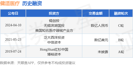 健适医疗完成C轮融资<strong></p>
<p>bac币</strong>，融资额数亿人民币，投资方为锡创投、无锡滨湖国投等