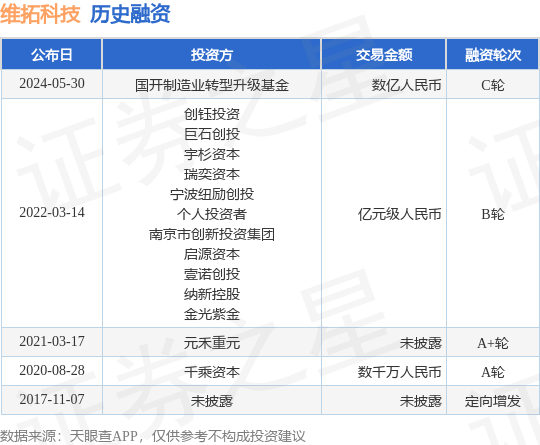 维拓科技公布C轮融资<strong></p>
<p>bac币</strong>，融资额数亿人民币，投资方为国开制造业转型升级基金