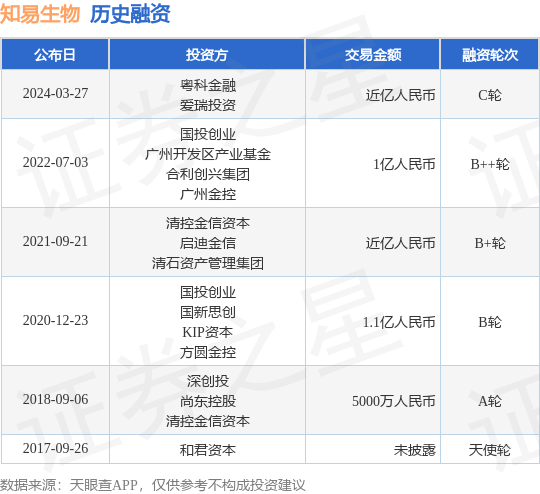 知易生物完成C轮融资<strong></p>
<p>bac币</strong>，融资额近亿人民币，投资方为粤科金融、爱瑞投资等
