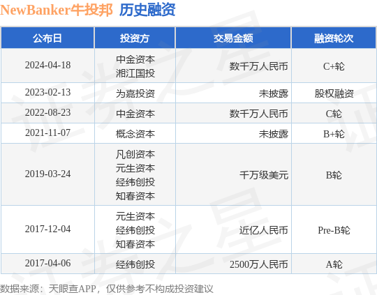 NewBanker牛投邦完成C+轮融资<strong></p>
<p>bac币</strong>，融资额数千万人民币，投资方为中金资本、湘江国投等