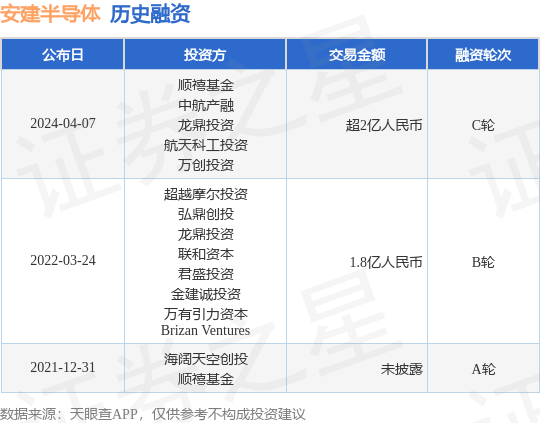 安建半导体完成C轮融资<strong></p>
<p>bac币</strong>，融资额超2亿人民币，投资方为顺禧基金、中航产融等