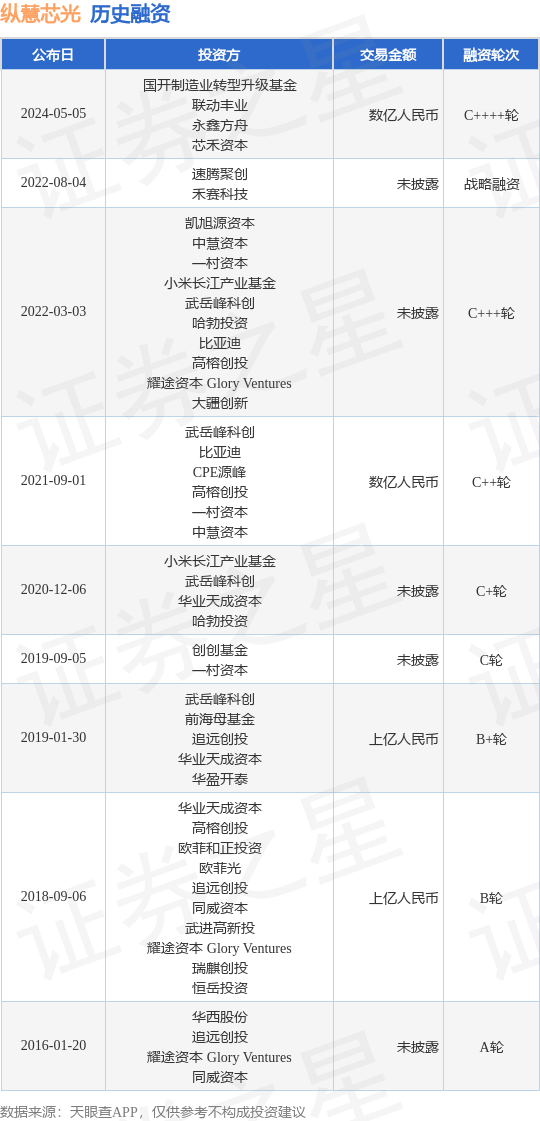 纵慧芯光公布C++++轮融资<strong></p>
<p>bac币</strong>，融资额数亿人民币，投资方为国开制造业转型升级基金、联动丰业等