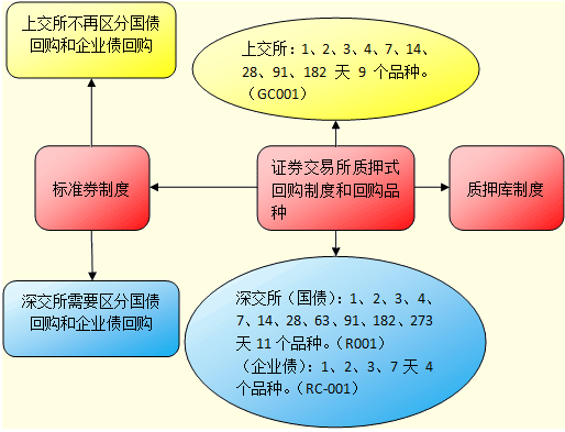 债券质押式回购交易的交易流程仅往剂村风掉外延和规则