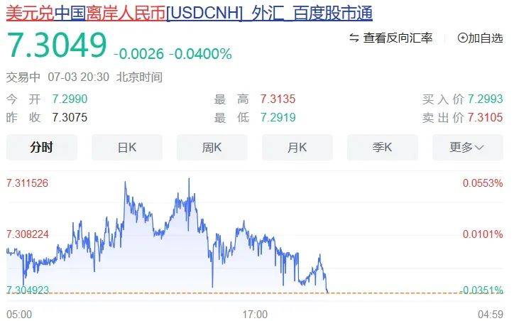 人民币跌破7.31