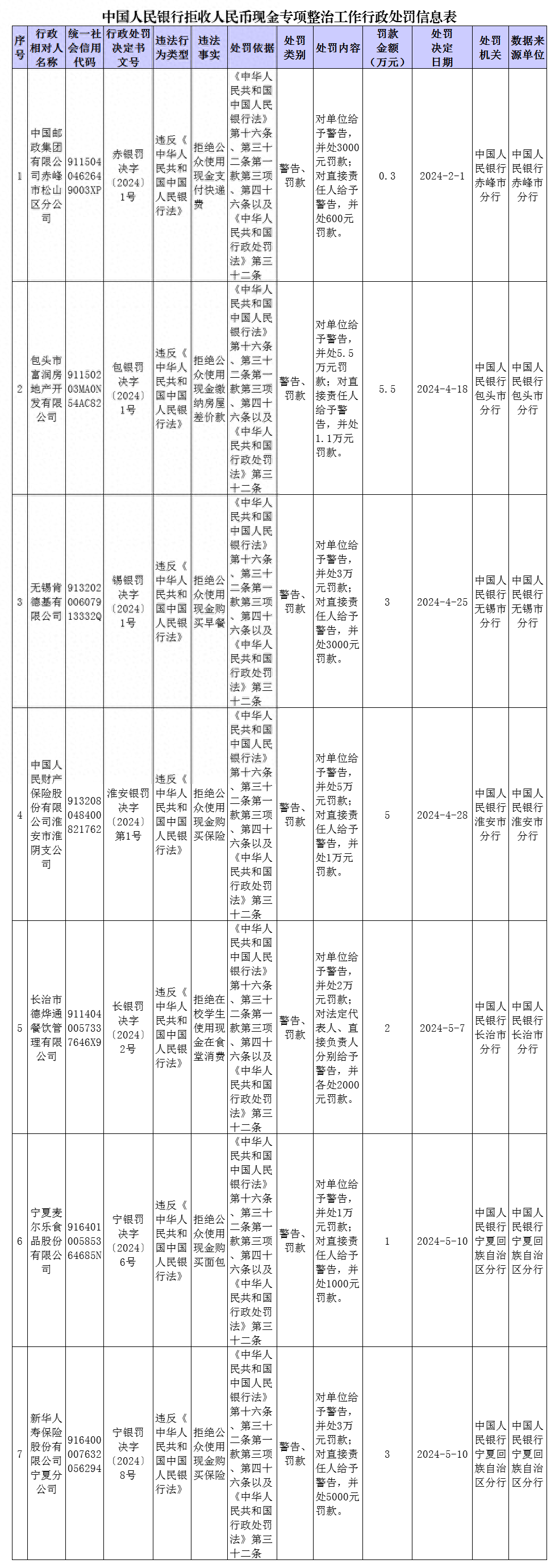 拒收人民币现金<strong></p>
<p>币币账户</strong>，罚！