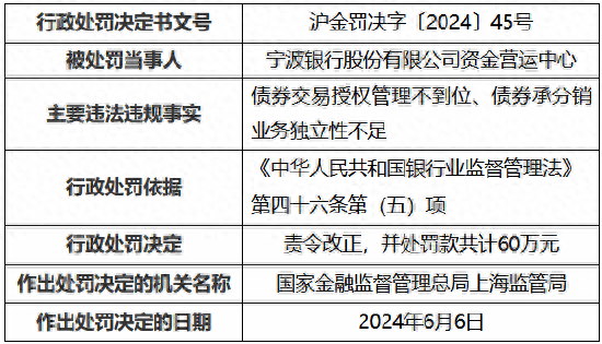 宁波银行资金营运中心被罚60万元：债券交易授权管理不到位、债券承分销业务独立性不足