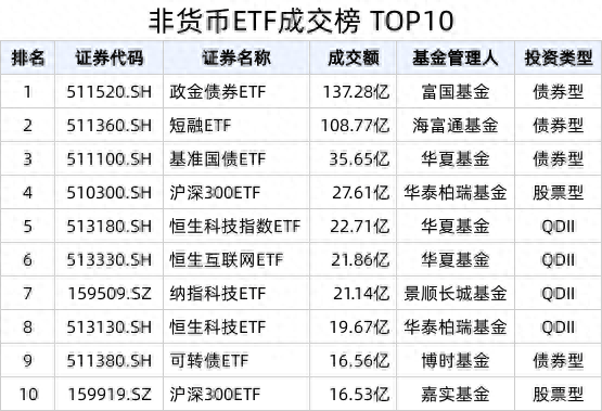 ETF热门榜：政金债券ETF(511520.SH)成交额居全市场首位<strong></p>
<p>债券市场交易时间</strong>，基准国债ETF(511100.SH)交易活跃