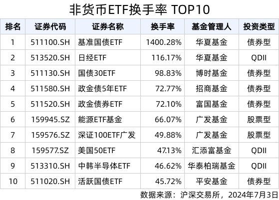 ETF热门榜：政金债券ETF(511520.SH)成交额居全市场首位<strong></p>
<p>债券市场交易时间</strong>，基准国债ETF(511100.SH)交易活跃