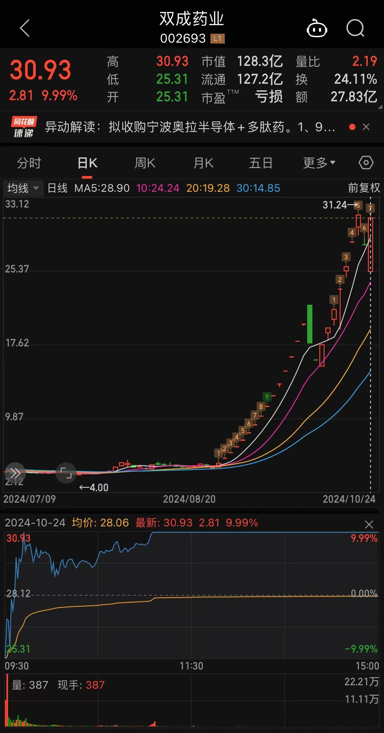 双双涨停！21天17板<strong></p>
<p>货币的时间价值案例</strong>，25天22板！A股发生了什么？