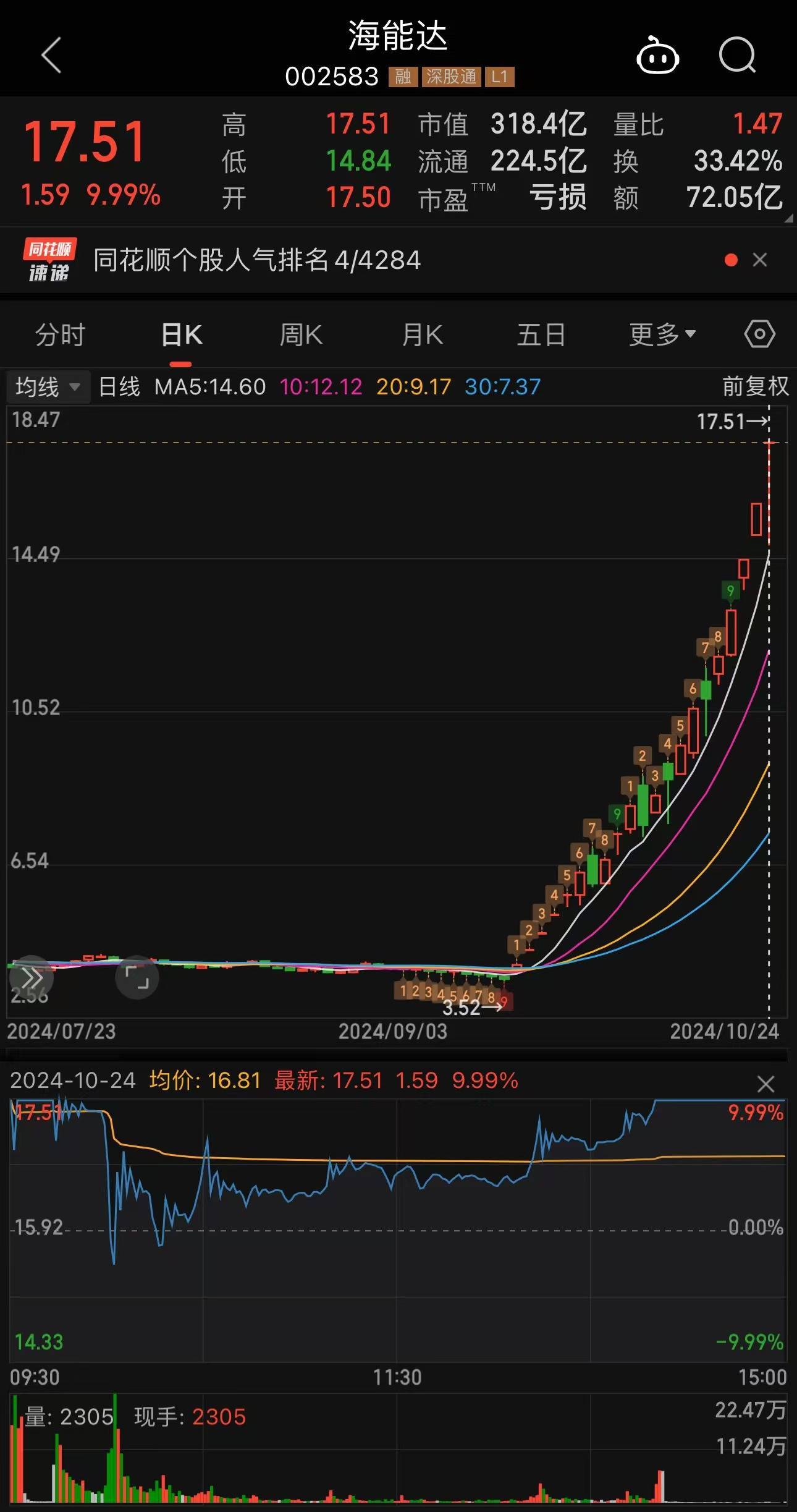 双双涨停！21天17板<strong></p>
<p>货币的时间价值案例</strong>，25天22板！A股发生了什么？