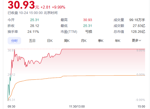 又见尾盘“闪崩”<strong></p>
<p>货币的时间价值案例</strong>，暴跌近90%！