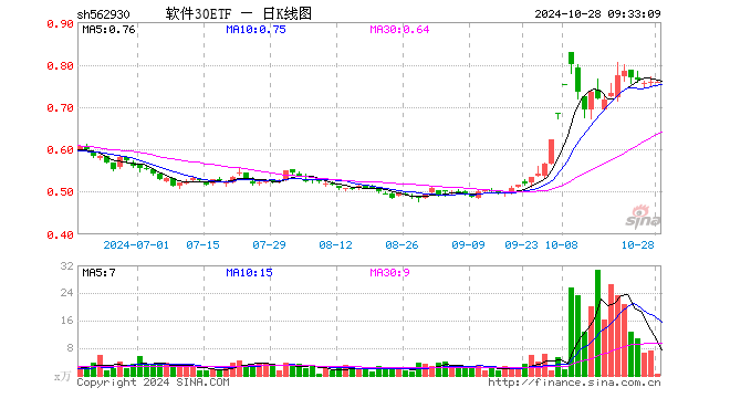 软件30ETF（562930）开盘涨0.00%<strong></p>
<p>全球有多少人在炒币</strong>，重仓股科大讯飞涨0.59%，金山办公跌0.15%