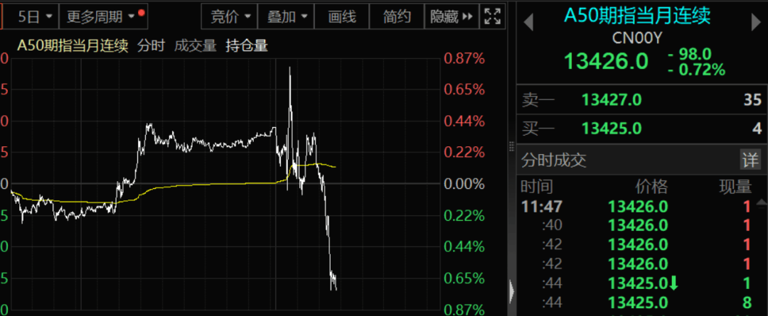 A股突生变数！三大指数下跌<strong></p>
<p>bch币</strong>，A50出现跳水，人民币走弱！全球市场进入特朗普交易时间，比特币站上71000美元
