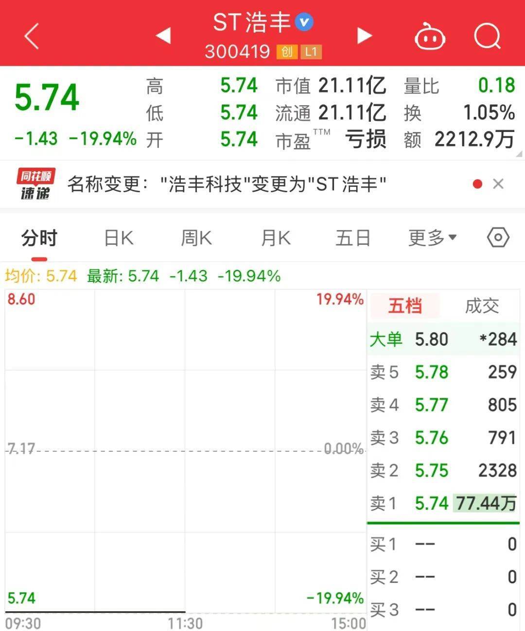 突发利空<strong></p>
<p>bch币</strong>，复牌即跌停！智谱AI概念龙头崛起，开盘封单超190万手，成交最活跃个股是它