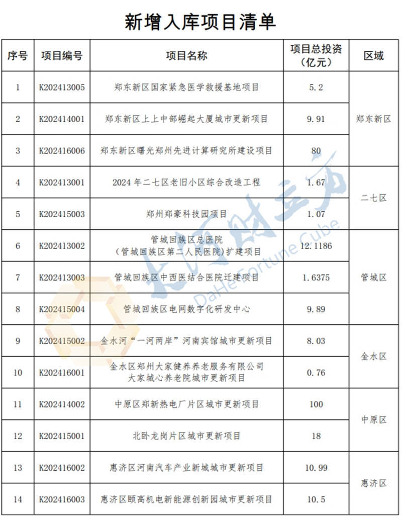 总投资394.5亿元<strong></p>
<p>电子货币交易网站</strong>！郑州新增入库31个城市更新项目 | 清单