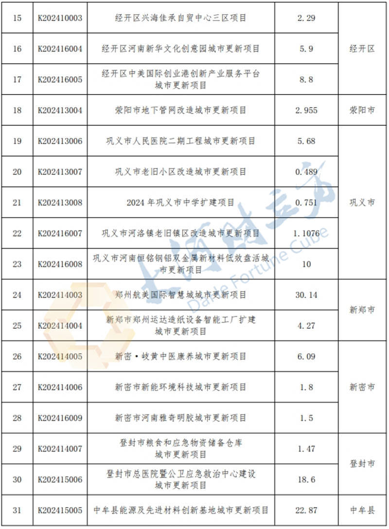 总投资394.5亿元<strong></p>
<p>电子货币交易网站</strong>！郑州新增入库31个城市更新项目 | 清单