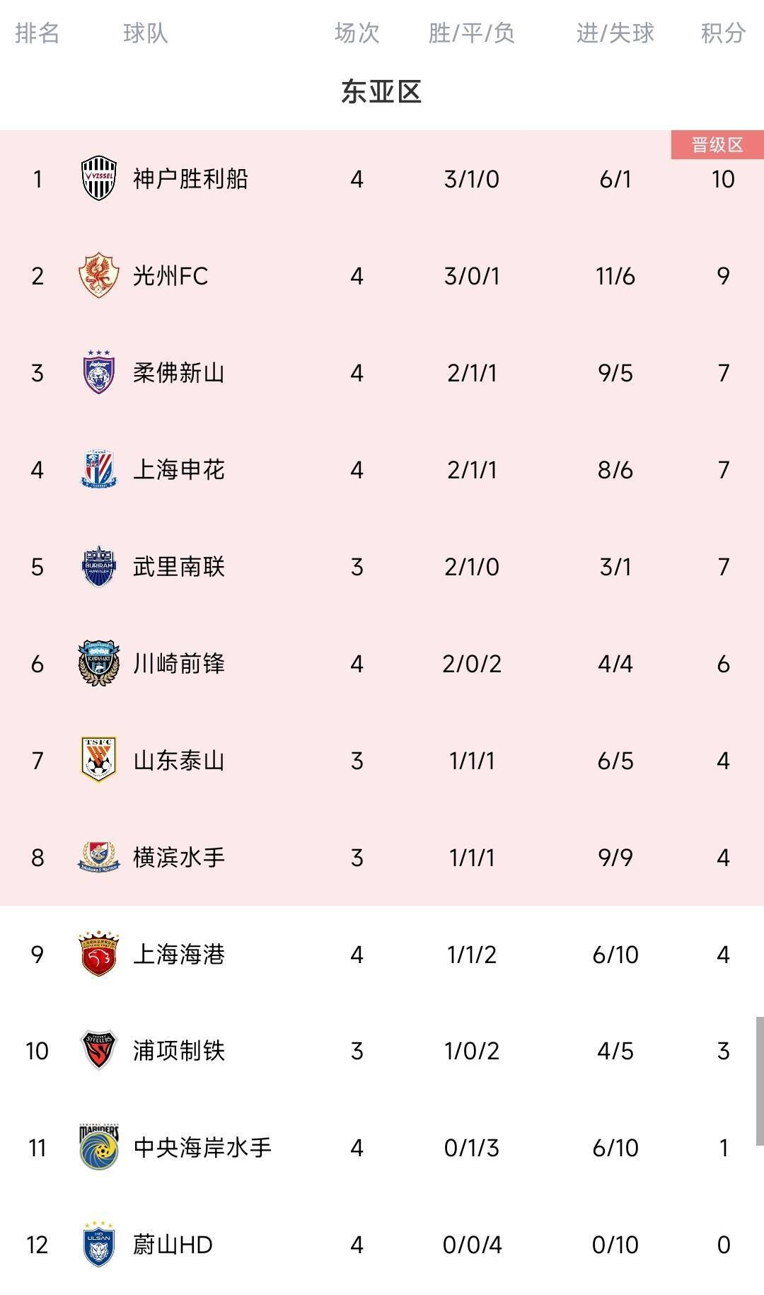 脸都不要了蔚山K联赛三连冠 亚冠4场全败垫底<strong></p>
<p>公司债券交易规则</strong>，0进球丢10球