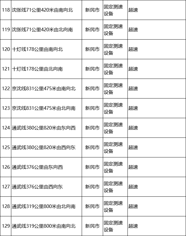 沈阳新建129处“电子警察”<strong></p>
<p>eth币价格走势</strong>！主要抓拍这些交通违法行为