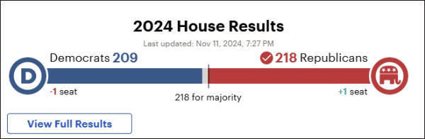 美国共和党已锁定国会众议院多数席位<strong></p>
<p>交易性金融资产</strong>，即将控制参众两院