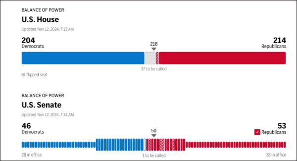 美国共和党已锁定国会众议院多数席位<strong></p>
<p>交易性金融资产</strong>，即将控制参众两院