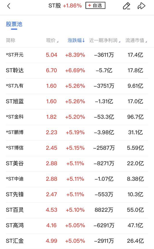 午报三大指数缩量调整<strong></p>
<p>多货币对冲循环交易</strong>，全市场超4000股飘绿，ST板块逆势走强