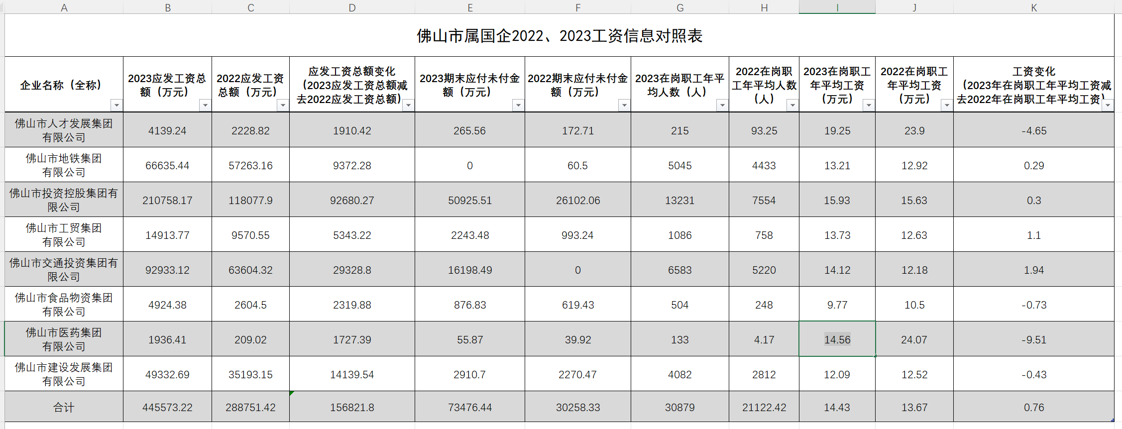 职工涨了<strong></p>
<p>量化交易与主观交易</strong>，领导降了？佛山市属国企2023“工资表”出炉