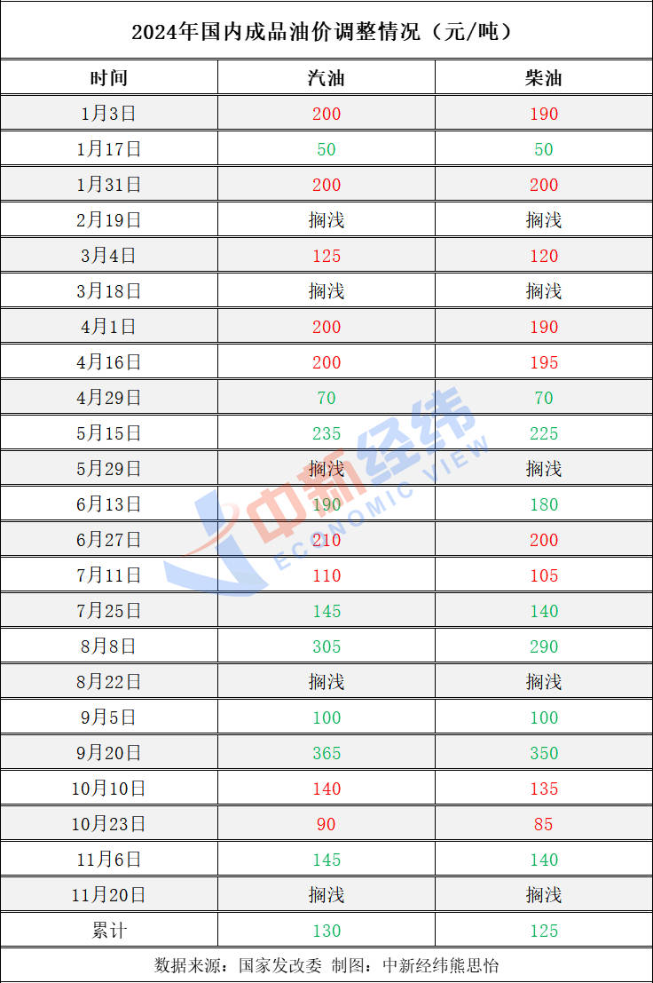 不调了<strong></p>
<p>发行债券</strong>！成品油年内第五次搁浅