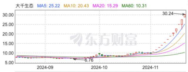 “董秘请假了！”1万股民赚翻<strong></p>
<p>软件计算结果判断</strong>，“妖股”大千生态12连板，炒作还会持续多久？