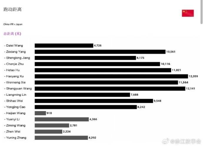 徐江分享国足战日本跑动数据：6人跑动距离超万米<strong></p>
<p>债券市场异常交易</strong>，徐皓阳最多